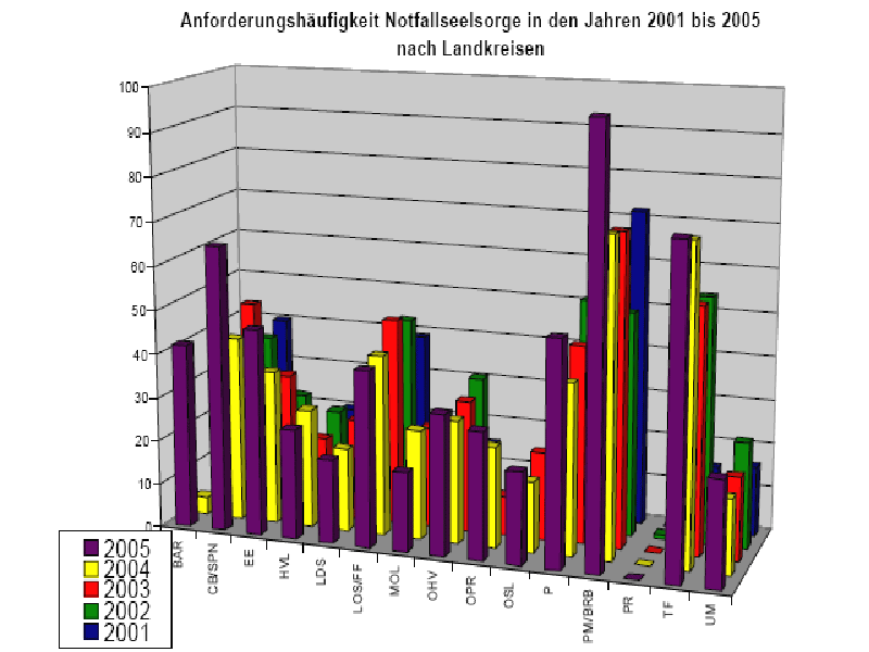 statistik2001-2005